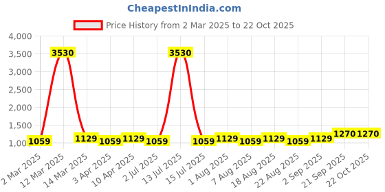 myntra.com MANVAA Embellished Unstitched Dress Material manvaa Price History Graph from 2 Mar 2025 to 21 Oct 2025
