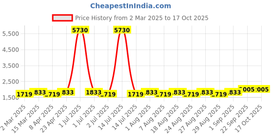 myntra.com MANVAA Embellished Unstitched Dress Material manvaa Price History Graph from 2 Mar 2025 to 16 Oct 2025