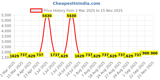 myntra.com MANVAA Embellished Unstitched Dress Material manvaa Price History Graph from 2 Mar 2025 to 13 Nov 2025