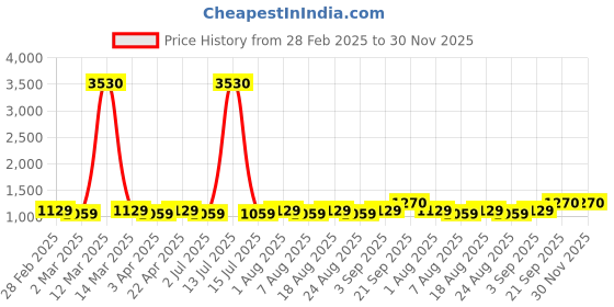 myntra.com MANVAA Embellished Unstitched Dress Material manvaa Price History Graph from 28 Feb 2025 to 29 Nov 2025