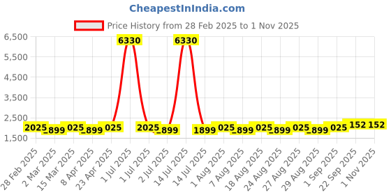 myntra.com MANVAA Embellished Unstitched Dress Material manvaa Price History Graph from 28 Feb 2025 to 31 Oct 2025