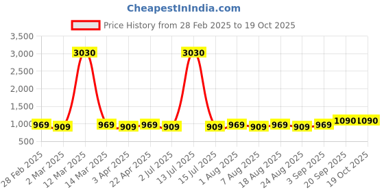 myntra.com MANVAA Embellished Unstitched Dress Material manvaa Price History Graph from 28 Feb 2025 to 19 Oct 2025
