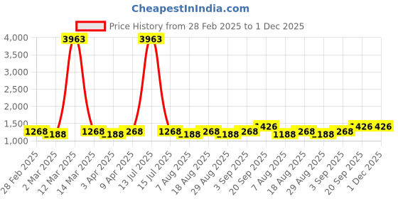 myntra.com MANVAA Embellished Unstitched Dress Material manvaa Price History Graph from 28 Feb 2025 to 30 Nov 2025