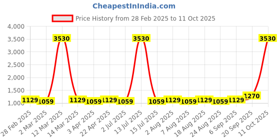 myntra.com MANVAA Embellished Unstitched Dress Material manvaa Price History Graph from 28 Feb 2025 to 11 Oct 2025