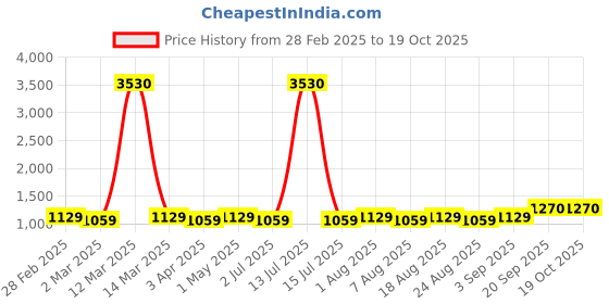 myntra.com MANVAA Embellished Unstitched Dress Material manvaa Price History Graph from 28 Feb 2025 to 19 Oct 2025