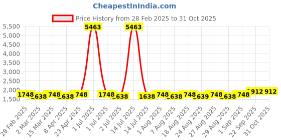 myntra.com MANVAA Embellished Unstitched Dress Material manvaa Price History Graph from 28 Feb 2025 to 30 Oct 2025