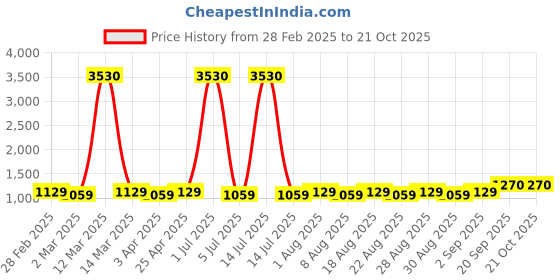 myntra.com MANVAA Embellished Unstitched Dress Material manvaa Price History Graph from 28 Feb 2025 to 21 Oct 2025