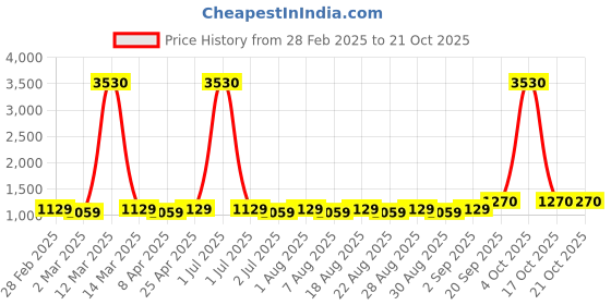 myntra.com MANVAA Embellished Unstitched Dress Material manvaa Price History Graph from 28 Feb 2025 to 21 Oct 2025