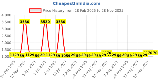 myntra.com MANVAA Embellished Unstitched Dress Material manvaa Price History Graph from 28 Feb 2025 to 28 Nov 2025