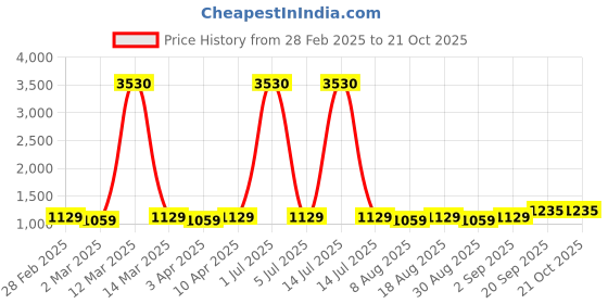 myntra.com MANVAA Embellished Unstitched Dress Material manvaa Price History Graph from 28 Feb 2025 to 21 Oct 2025