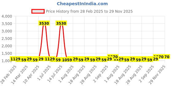 myntra.com MANVAA Embellished Unstitched Dress Material manvaa Price History Graph from 28 Feb 2025 to 29 Nov 2025