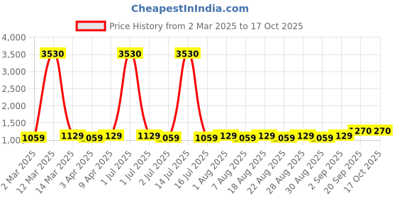 myntra.com MANVAA Embellished Unstitched Dress Material manvaa Price History Graph from 2 Mar 2025 to 16 Oct 2025