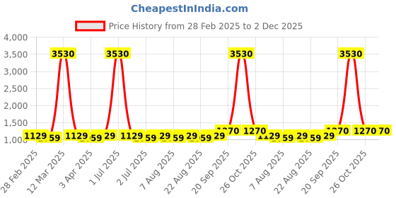 myntra.com MANVAA Embellished Unstitched Dress Material manvaa Price History Graph from 28 Feb 2025 to 2 Dec 2025