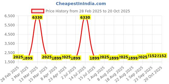 myntra.com MANVAA Embellished Unstitched Dress Material manvaa Price History Graph from 28 Feb 2025 to 20 Oct 2025