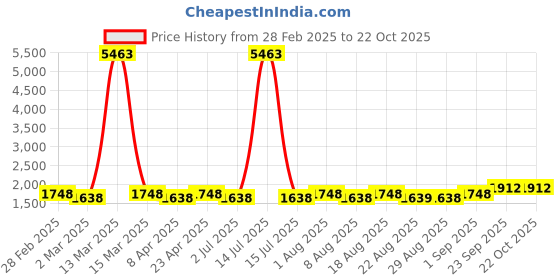 myntra.com MANVAA Embellished Unstitched Dress Material manvaa Price History Graph from 28 Feb 2025 to 20 Oct 2025