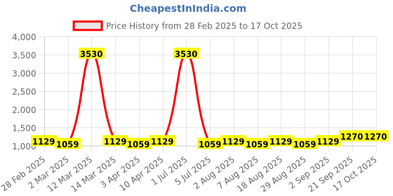 myntra.com MANVAA Embellished Unstitched Dress Material manvaa Price History Graph from 28 Feb 2025 to 17 Oct 2025