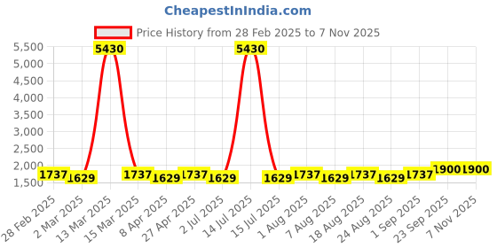 myntra.com MANVAA Embellished Unstitched Dress Material manvaa Price History Graph from 28 Feb 2025 to 7 Nov 2025