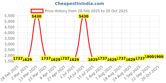 myntra.com MANVAA Embellished Unstitched Dress Material manvaa Price History Graph from 28 Feb 2025 to 20 Oct 2025