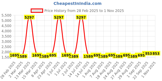 myntra.com MANVAA Embellished Unstitched Dress Material manvaa Price History Graph from 28 Feb 2025 to 31 Oct 2025