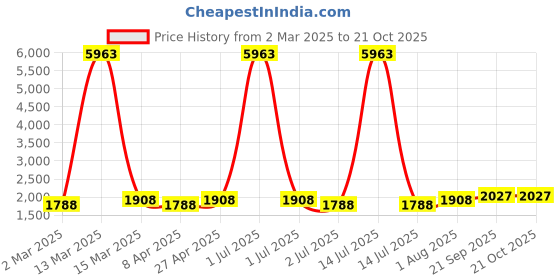 myntra.com MANVAA Embellished Unstitched Dress Material manvaa Price History Graph from 2 Mar 2025 to 21 Oct 2025