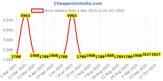 myntra.com MANVAA Embellished Unstitched Dress Material manvaa Price History Graph from 2 Mar 2025 to 20 Oct 2025