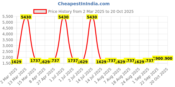 myntra.com MANVAA Embellished Unstitched Dress Material manvaa Price History Graph from 2 Mar 2025 to 20 Oct 2025