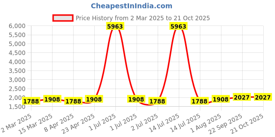 myntra.com MANVAA Embellished Unstitched Dress Material manvaa Price History Graph from 2 Mar 2025 to 20 Oct 2025