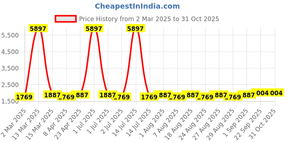 myntra.com MANVAA Embellished Unstitched Dress Material manvaa Price History Graph from 2 Mar 2025 to 31 Oct 2025