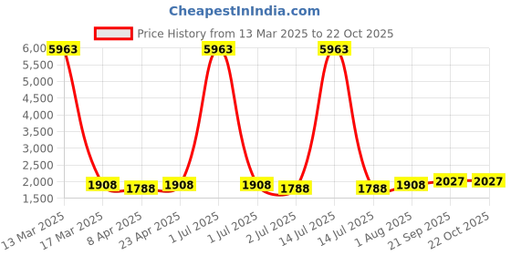 myntra.com MANVAA Embellished Unstitched Dress Material manvaa Price History Graph from 13 Mar 2025 to 21 Oct 2025