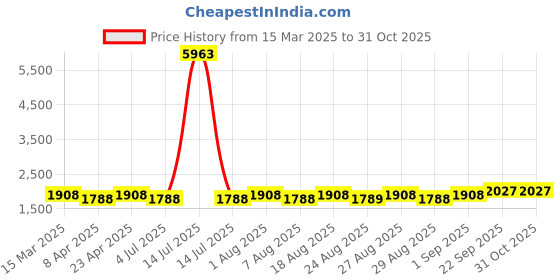 myntra.com MANVAA Embellished Unstitched Dress Material manvaa Price History Graph from 15 Mar 2025 to 31 Oct 2025