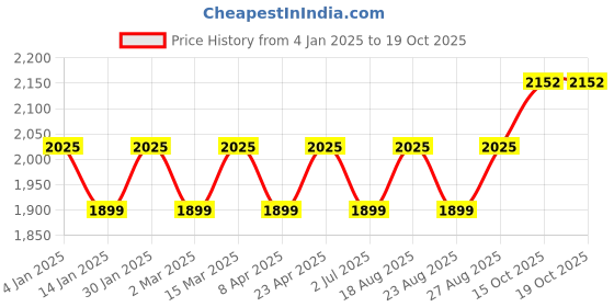 myntra.com MANVAA Embellished Viscose Rayon Unstitched Dress Material manvaa Price History Graph from 4 Jan 2025 to 19 Oct 2025