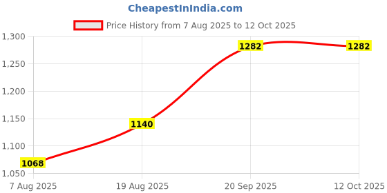 myntra.com MANVAA Embellished Zari Silk Blend Banarasi Saree manvaa Price History Graph from 7 Aug 2025 to 12 Oct 2025