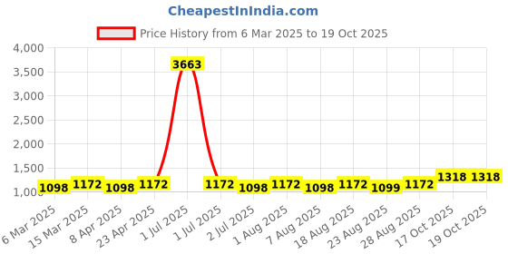 myntra.com MANVAA Embellished Zari Silk Blend Fusion Banarasi Saree manvaa Price History Graph from 6 Mar 2025 to 17 Oct 2025