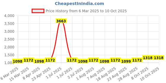 myntra.com MANVAA Embellished Zari Silk Blend Fusion Banarasi Saree manvaa Price History Graph from 6 Mar 2025 to 8 Oct 2025