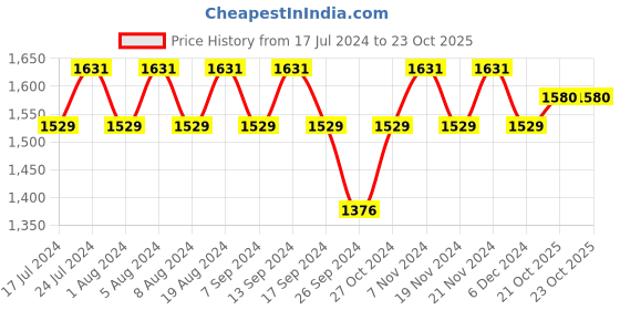 myntra.com MANVAA Embroidered Beads & Stones Chanderi Cotton Unstitched Dress Material manvaa Price History Graph from 17 Jul 2024 to 23 Oct 2025