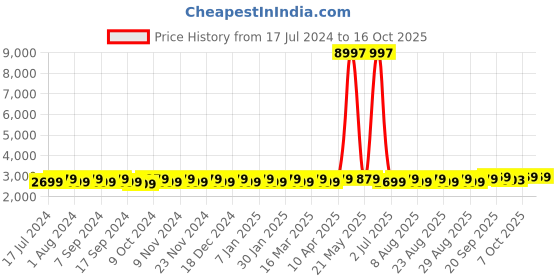 myntra.com MANVAA Embroidered Beads and Stones Semi-Stitched Lehenga & Unstitched Blouse With manvaa Price History Graph from 17 Jul 2024 to 16 Oct 2025