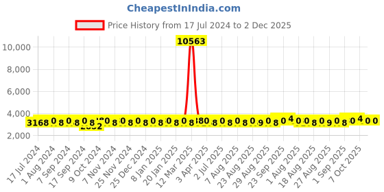 myntra.com MANVAA Embroidered Beads and Stones Semi-Stitched Lehenga & Unstitched Blouse With manvaa Price History Graph from 17 Jul 2024 to 1 Dec 2025