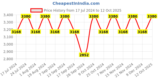 myntra.com MANVAA Embroidered Beads & Stones Semi-Stitched Lehenga & Unstitched Blouse With manvaa Price History Graph from 17 Jul 2024 to 12 Oct 2025