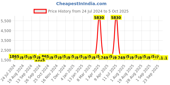 myntra.com MANVAA Embroidered Beads & Stones Semi-Stitched Lehenga & Unstitched Blouse With Dupatta manvaa Price History Graph from 24 Jul 2024 to 4 Oct 2025