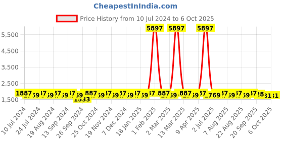myntra.com MANVAA Embroidered Beads and Stones Semi-Stitched Lehenga & Unstitched Blouse With Dupatta manvaa Price History Graph from 10 Jul 2024 to 5 Oct 2025