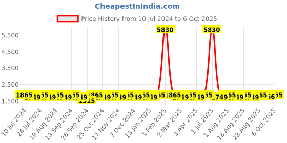 myntra.com MANVAA Embroidered Beads & Stones Semi-Stitched Lehenga & Unstitched Blouse With Dupatta manvaa Price History Graph from 10 Jul 2024 to 4 Oct 2025