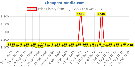 myntra.com MANVAA Embroidered Beads and Stones Semi-Stitched Lehenga & Unstitched Blouse With Dupatta manvaa Price History Graph from 10 Jul 2024 to 4 Oct 2025