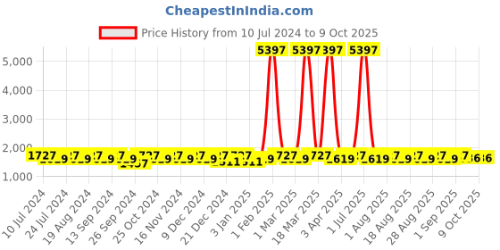 myntra.com MANVAA Embroidered Beads and Stones Semi-Stitched Lehenga & Unstitched Blouse With Dupatta manvaa Price History Graph from 10 Jul 2024 to 9 Oct 2025