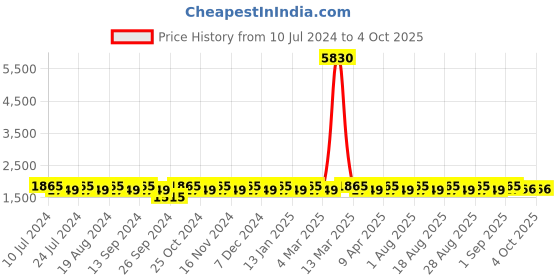 myntra.com MANVAA Embroidered Beads and Stones Semi-Stitched Lehenga & Unstitched Blouse With Dupatta manvaa Price History Graph from 10 Jul 2024 to 4 Oct 2025