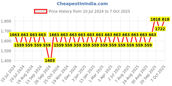myntra.com MANVAA Embroidered Beads and Stones Semi-Stitched Lehenga & Unstitched Blouse With Dupatta manvaa Price History Graph from 10 Jul 2024 to 7 Oct 2025