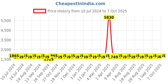 myntra.com MANVAA Embroidered Beads and Stones Semi-Stitched Lehenga & Unstitched Blouse With Dupatta manvaa Price History Graph from 10 Jul 2024 to 7 Oct 2025
