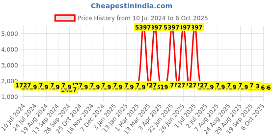 myntra.com MANVAA Embroidered Beads and Stones Semi-Stitched Lehenga & Unstitched Blouse With Dupatta manvaa Price History Graph from 10 Jul 2024 to 4 Oct 2025