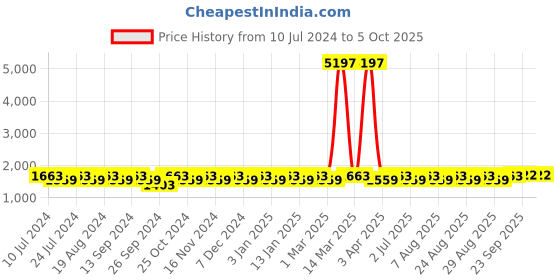 myntra.com MANVAA Embroidered Beads and Stones Semi-Stitched Lehenga & Unstitched Blouse With Dupatta manvaa Price History Graph from 10 Jul 2024 to 4 Oct 2025