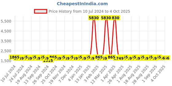 myntra.com MANVAA Embroidered Beads & Stones Semi-Stitched Lehenga & Unstitched Blouse With Dupatta manvaa Price History Graph from 10 Jul 2024 to 4 Oct 2025