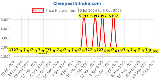 myntra.com MANVAA Embroidered Beads and Stones Semi-Stitched Lehenga & Unstitched Blouse With Dupatta manvaa Price History Graph from 10 Jul 2024 to 4 Oct 2025
